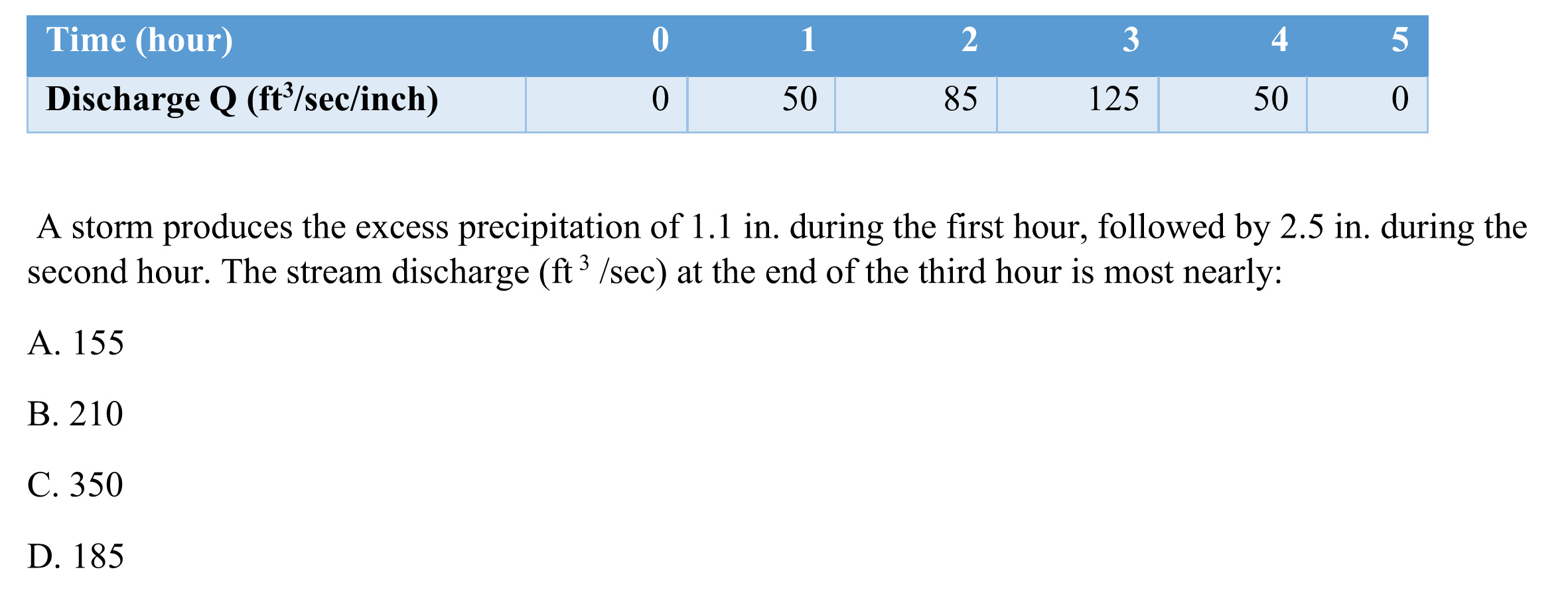 The unit hydrograph is estimated by the following