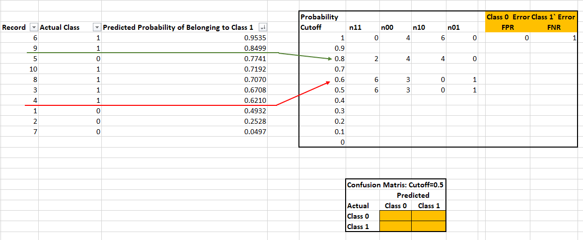 1 . First, sort on predicted probability column,