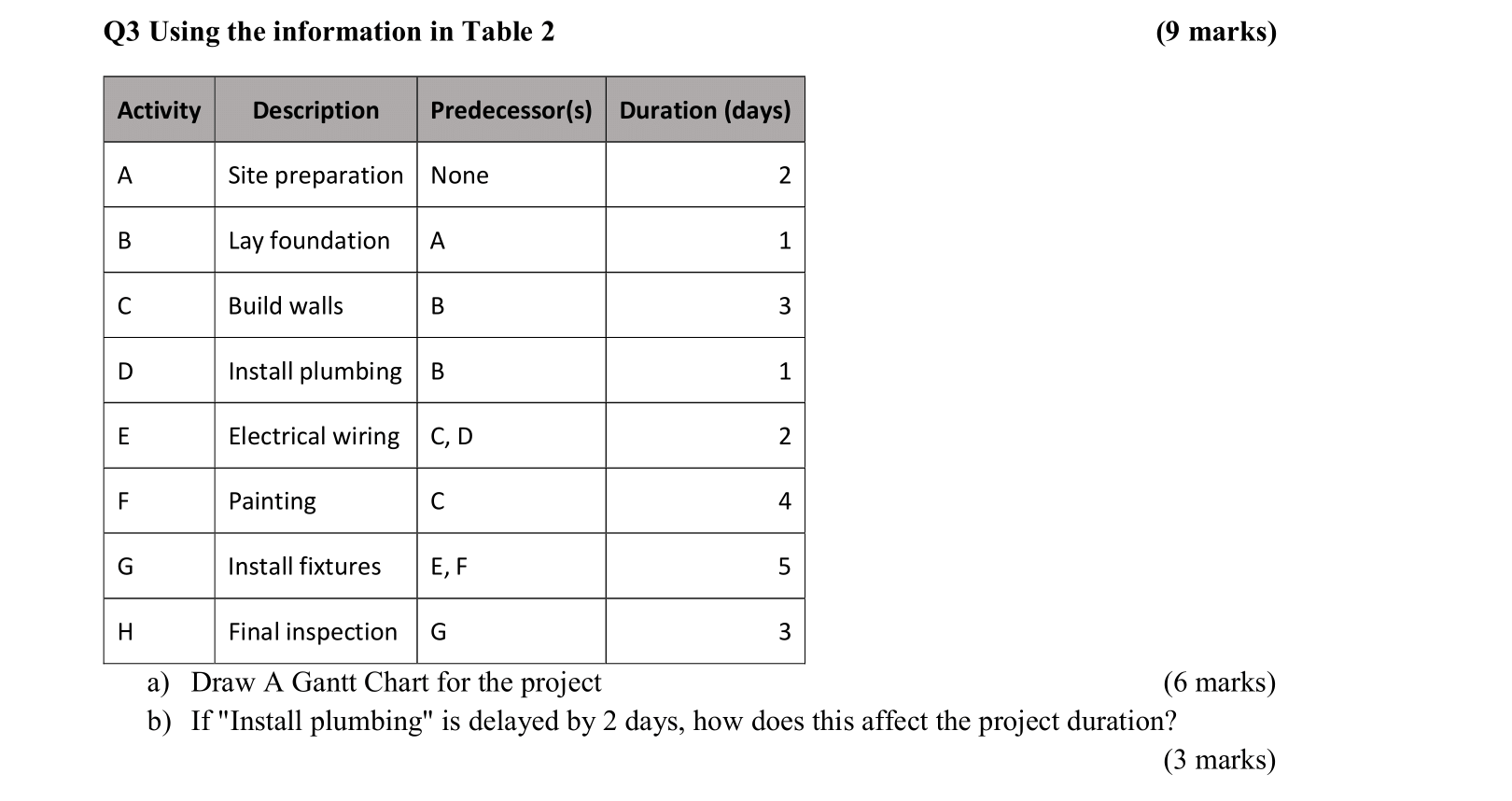 Q 3 Using the information in Table 2 ( 9 marks )