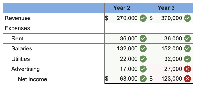 Advertising & Net income on Year 3 show as