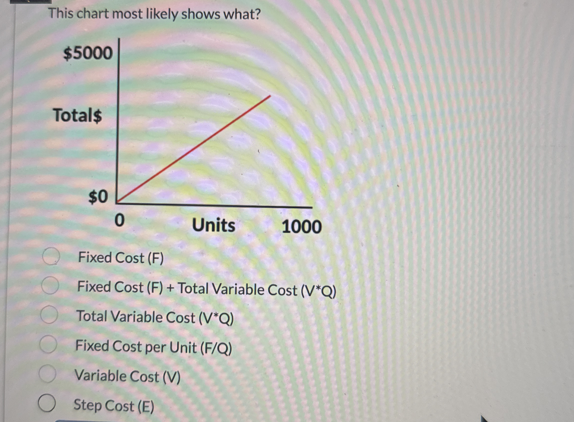 This chart most likely shows what? Fixed Cost ( F