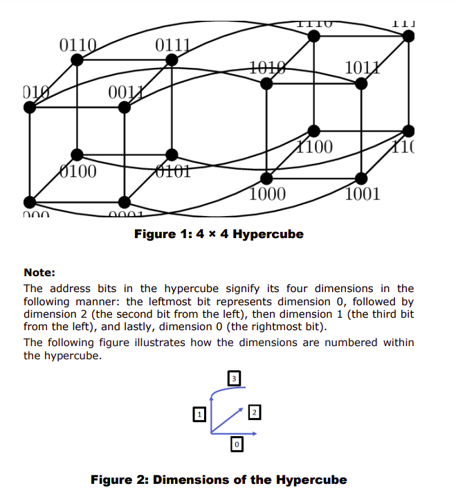 Question 3 Consider a 4 \ times 4 Hypercube