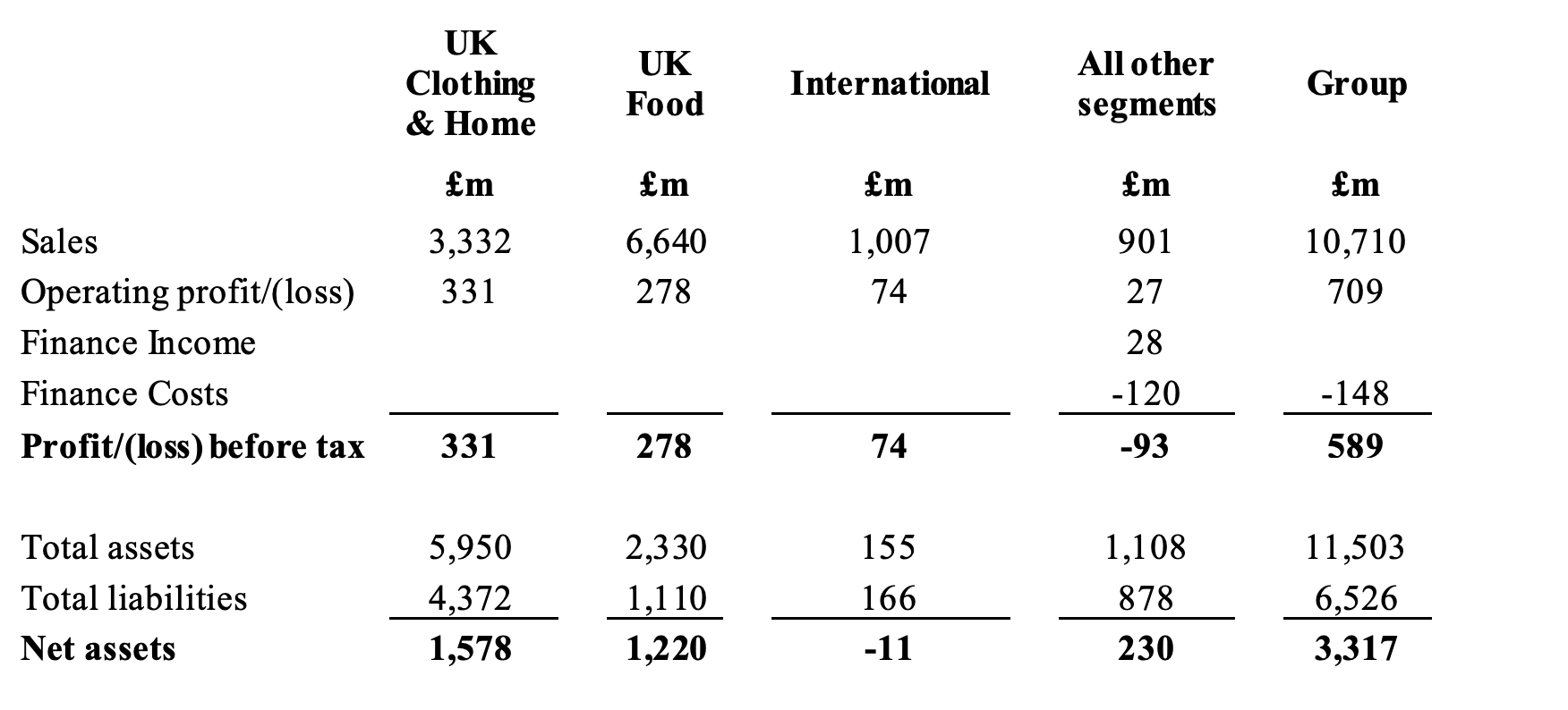 You are a financial accountant for Marks Plc , a