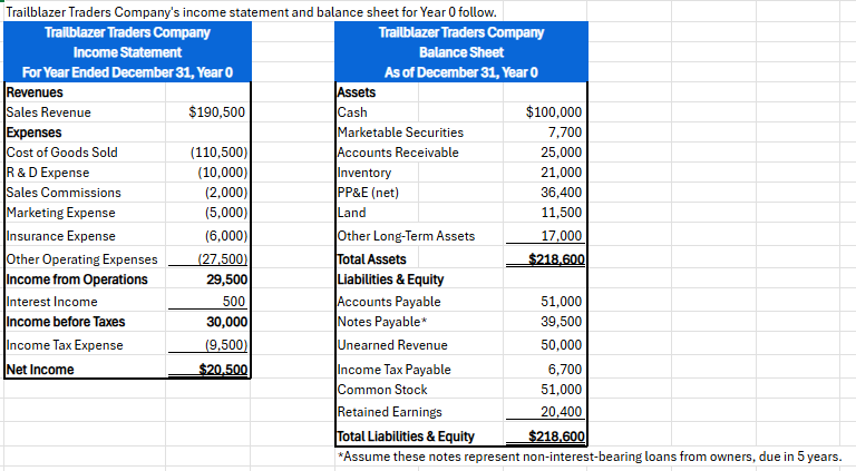 Please help! Given the following information,