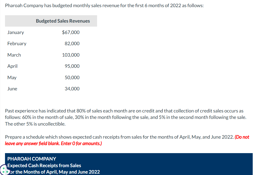 Pharoah Company has budgeted monthly sales