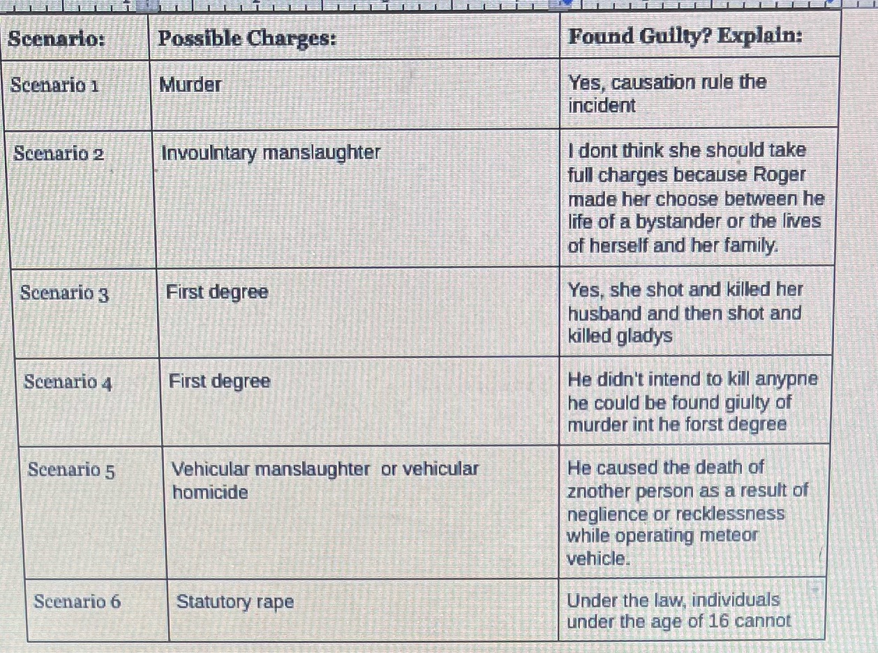 Punishment For each scenario Scenario: Possible