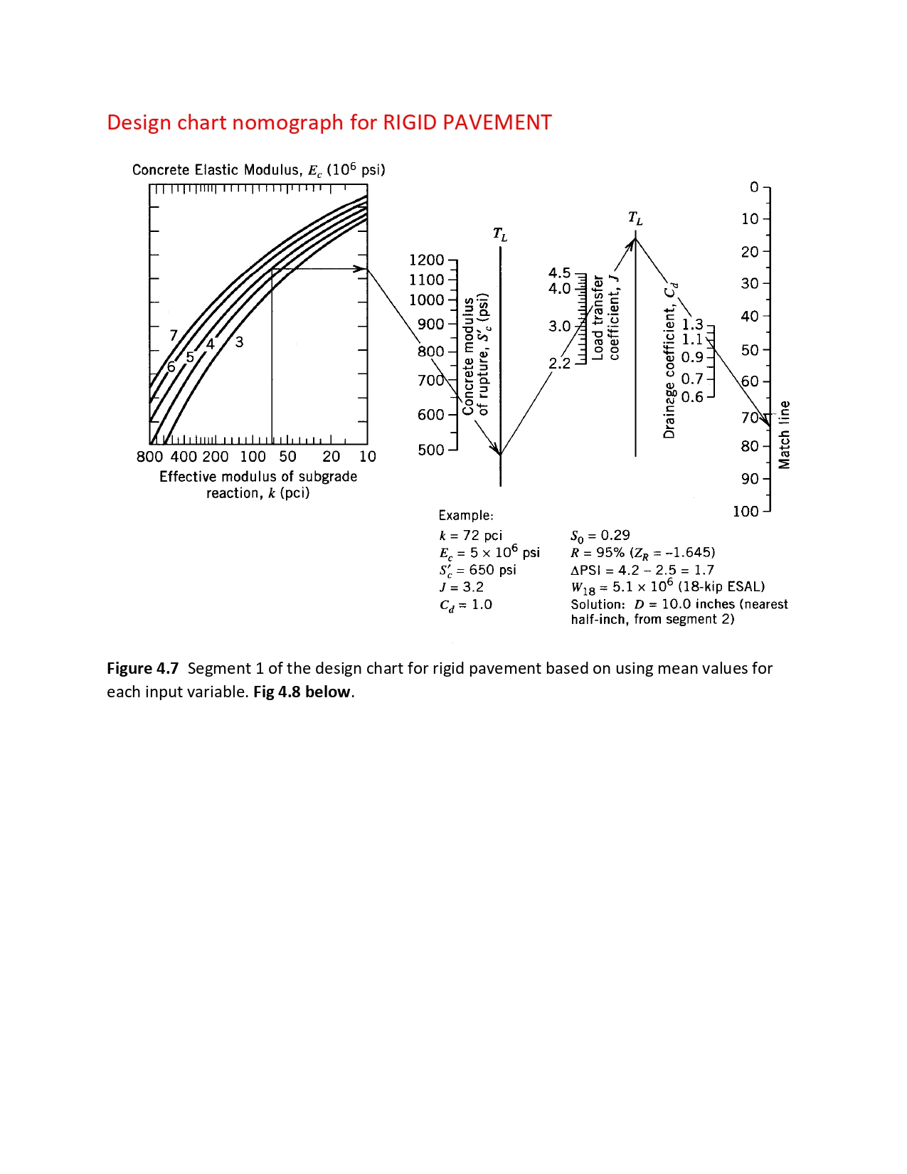 Design chart nomograph for RIGID PAVEMENT