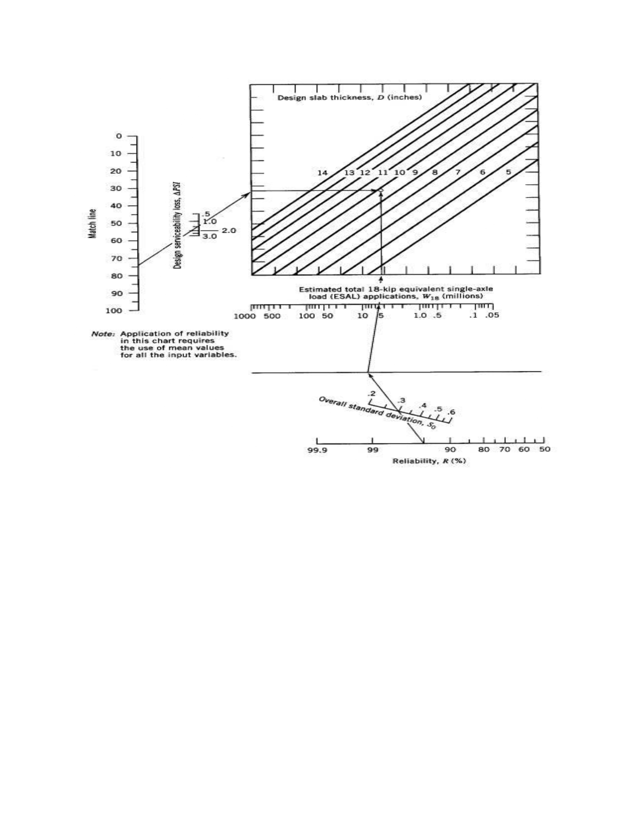 Design chart nomograph for RIGID PAVEMENT