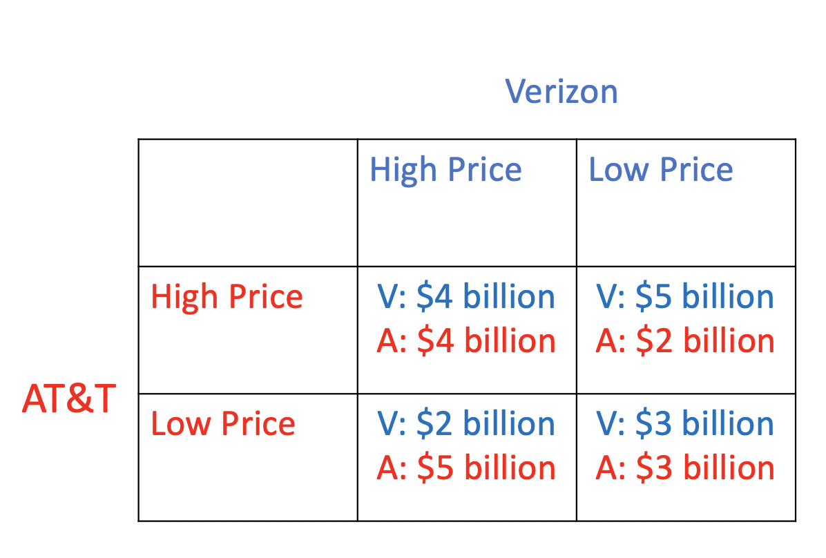 Suppose AT&T and Verizon operate as oligopolies.
