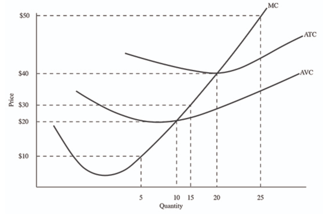 Suppose the following graph shows the cost