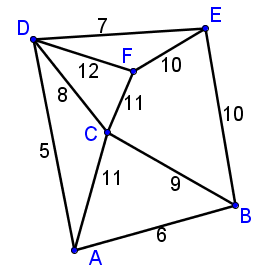 Which of the following would be the cheapest