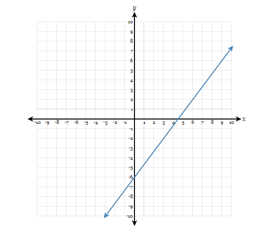 Graph a line that is perpendicular to the given