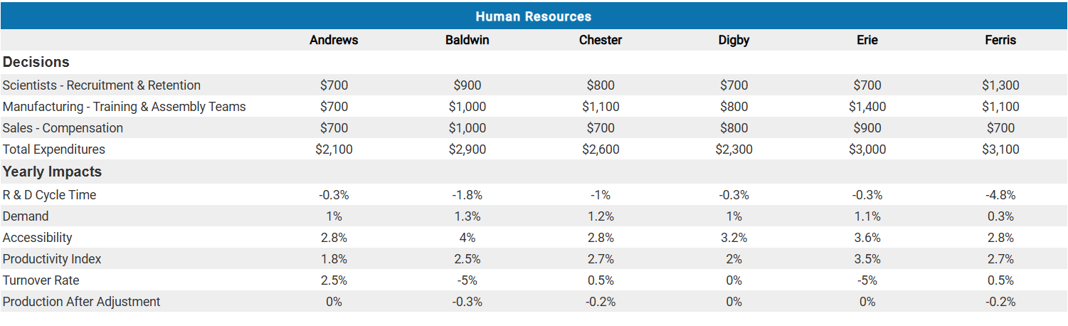 Human Resources Andrews Baldwin Chester Digby