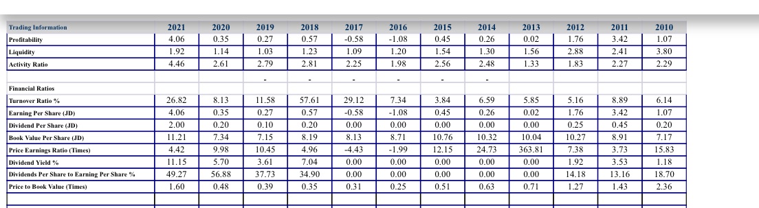 Based on the Financial Informations Below find