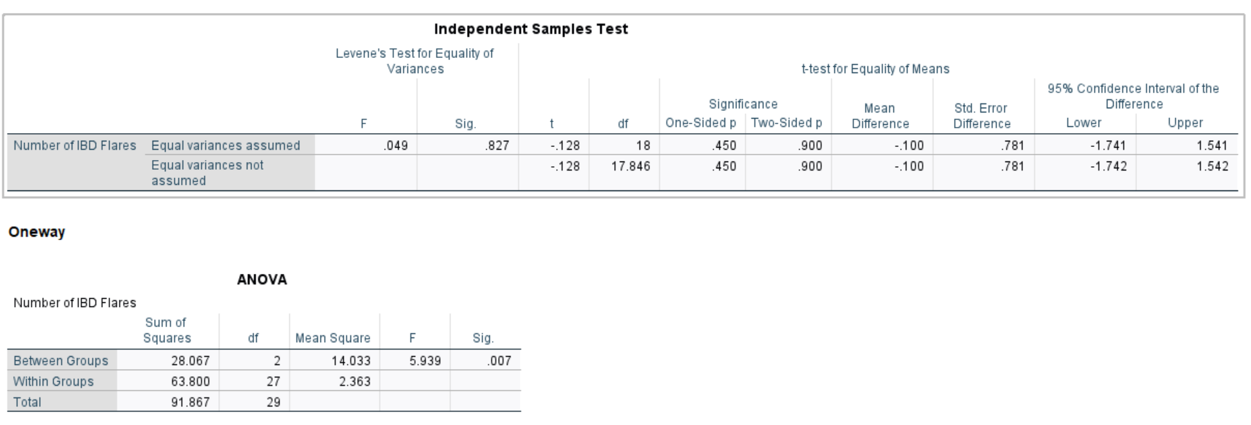 Is the F significant at a=0.05? Specify how you