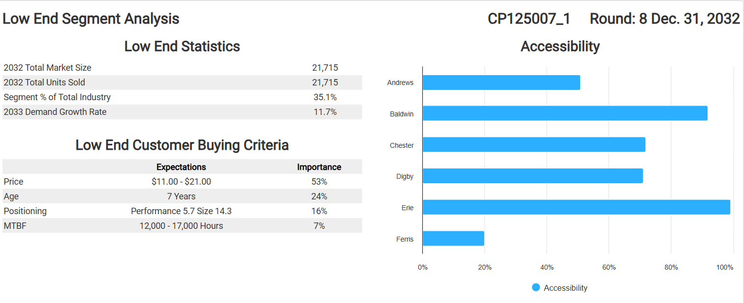 Low End Segment Analysis CP125007_1 Round: 8 Dec.