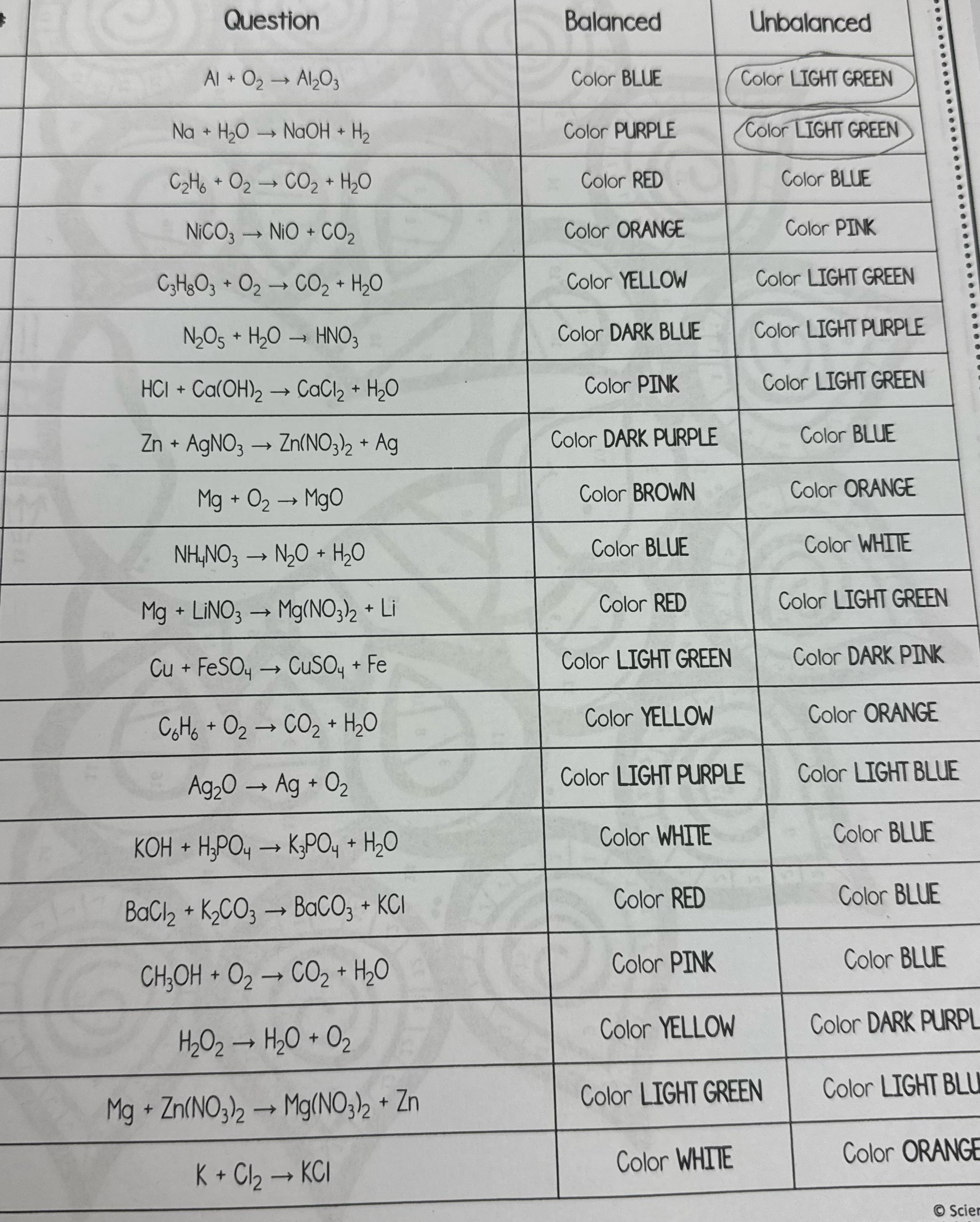 Are the equations balanced or unbalanced Question