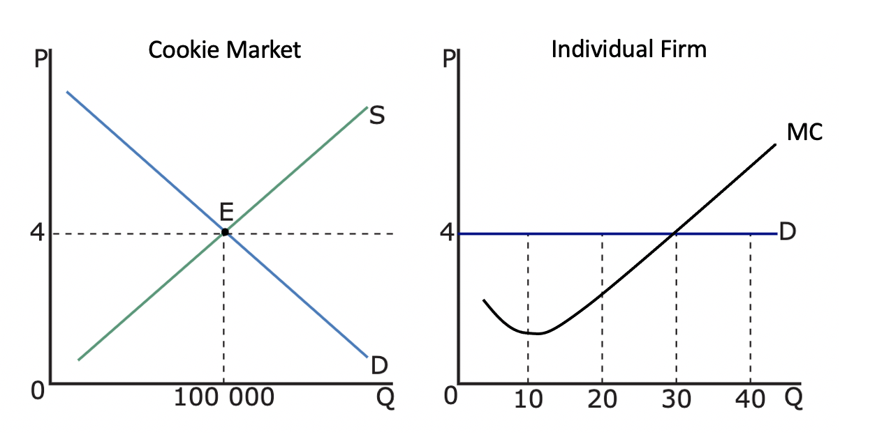 Suppose the cookie market is a perfectly