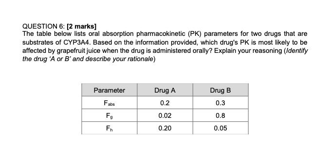 QUESTION 6: [2 marks]The table below lists oral