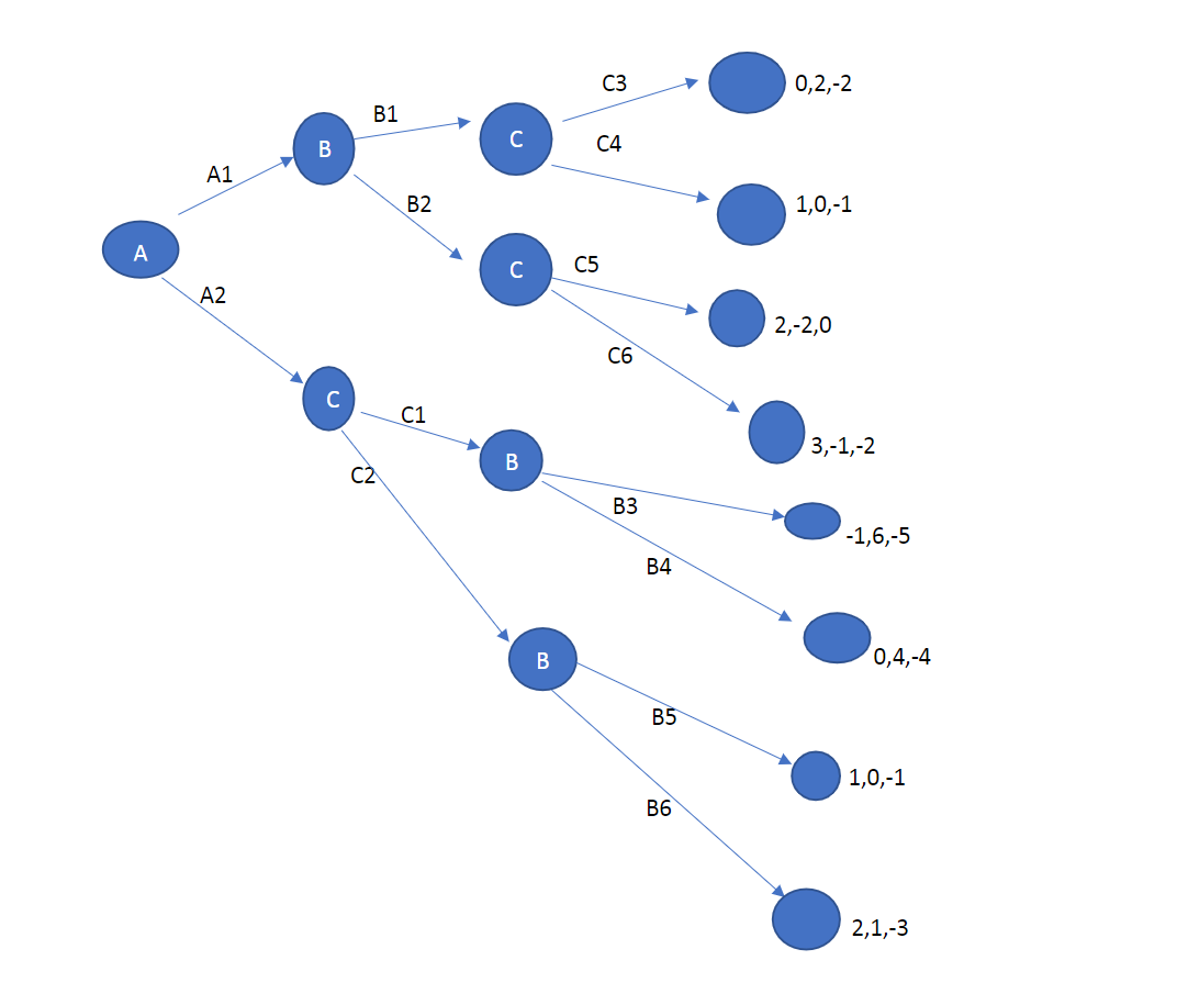 V. Consider two players Anna and Belle where Anna