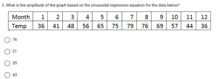 5. What is the amplitude of the graph based on