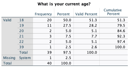 What is your current age? Frequency Percent Valid