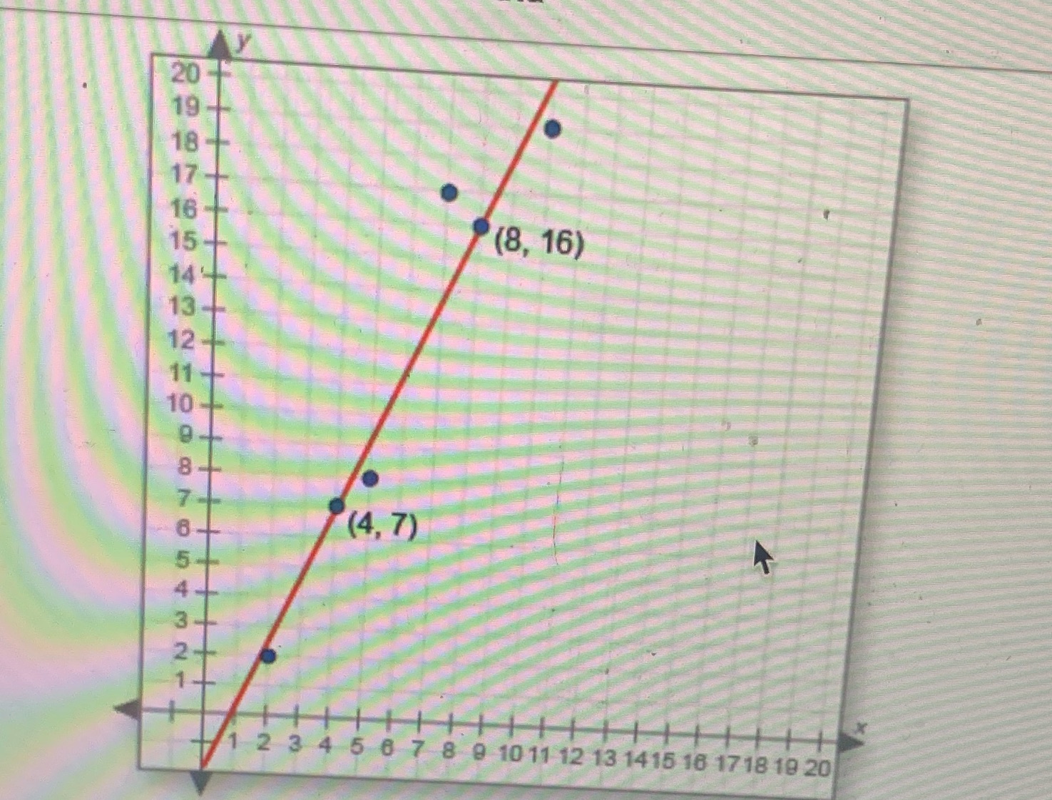 Estimate the line of best fit using 2 points on