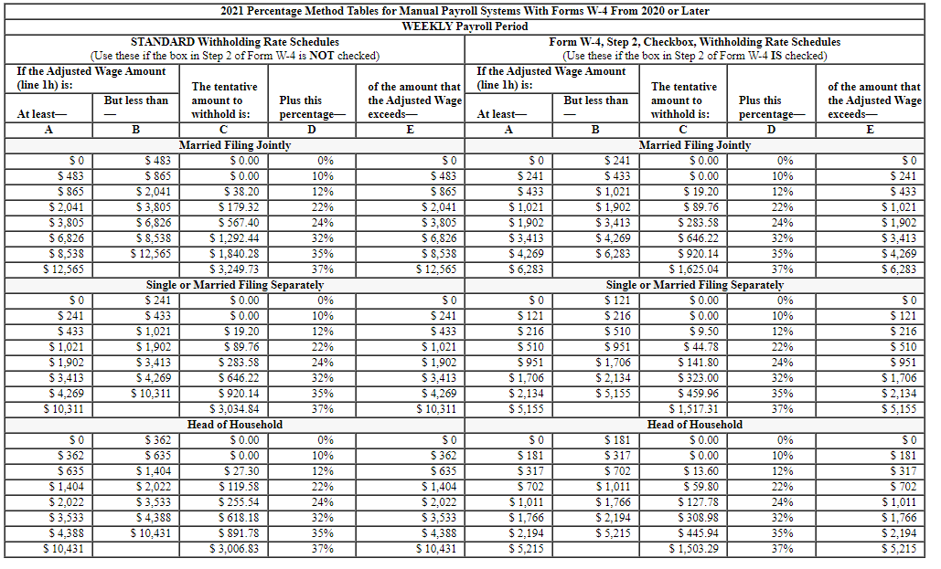 2021 Percentage Method Tables for Manual Payroll