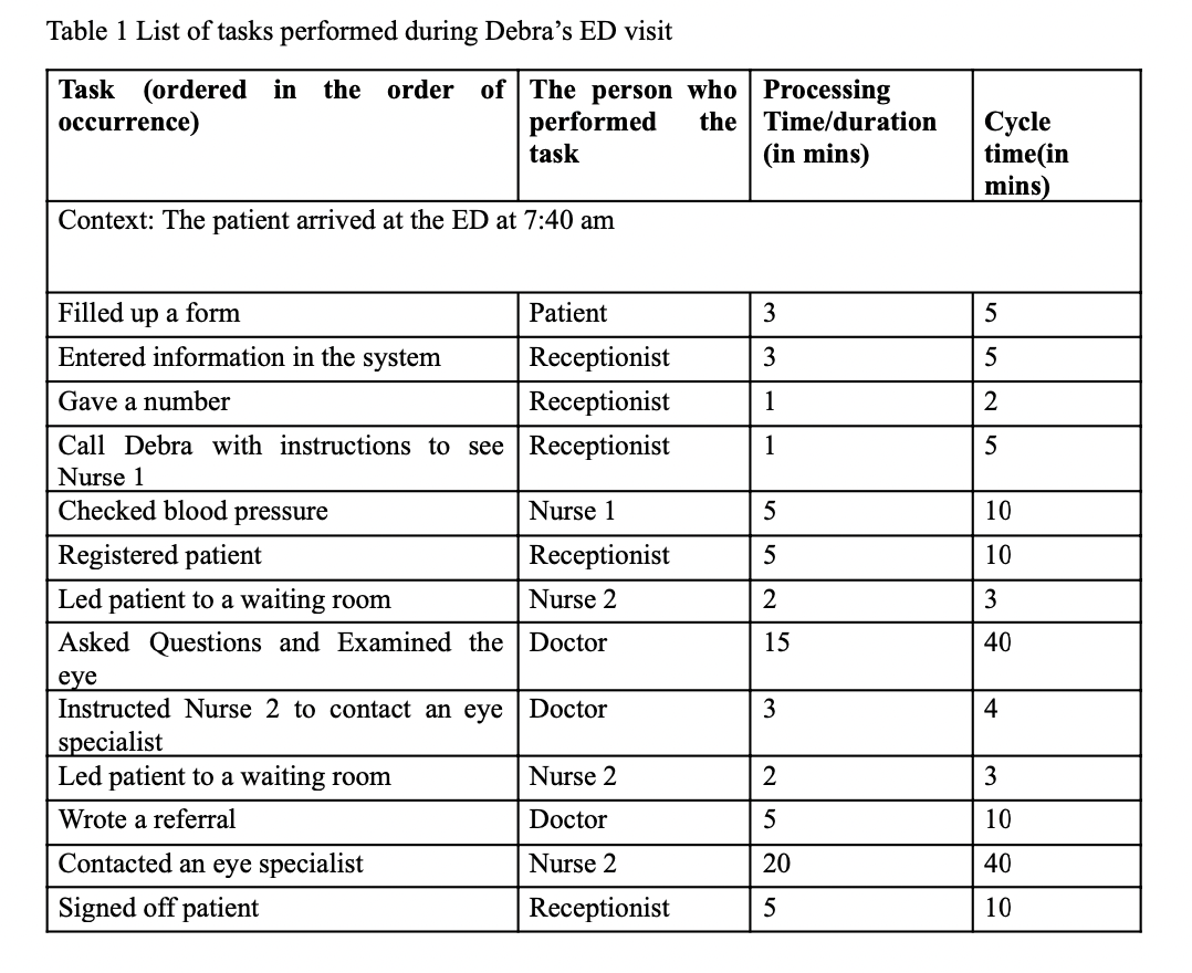 Debra's Visit to an Emergency Department (ED)