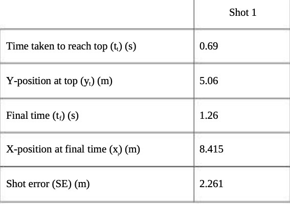 Shot 1 Time taken to reach top (t.) (s) 0.69