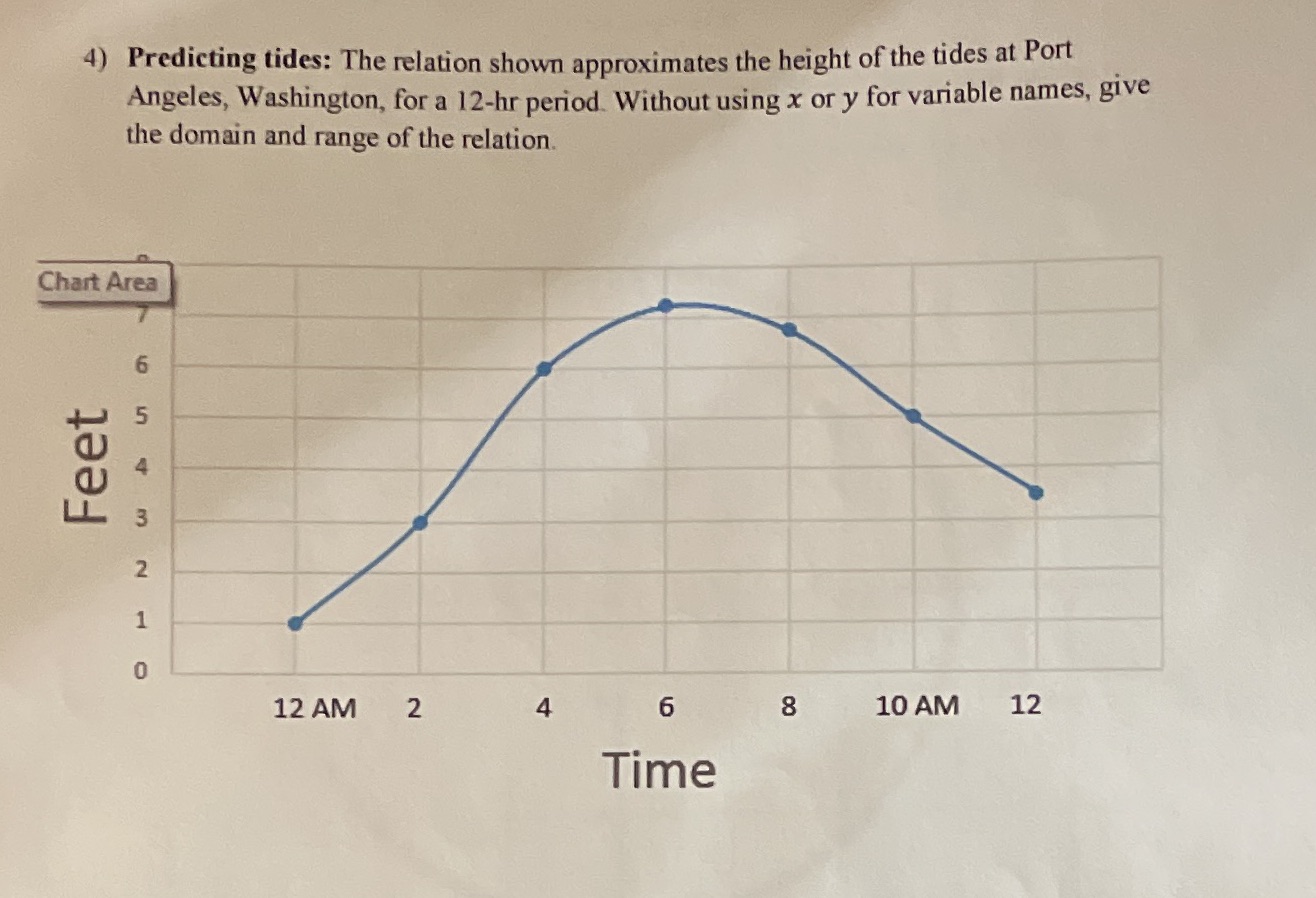 4) Predicting tides: The relation shown
