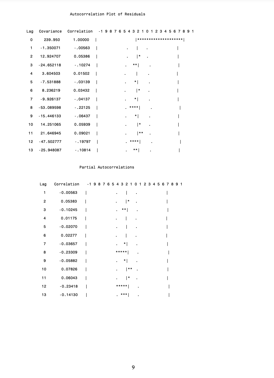 Autocorrelation Plot of Residuals Lag Covariance