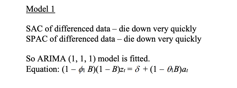 Autocorrelation Plot of Residuals Lag Covariance
