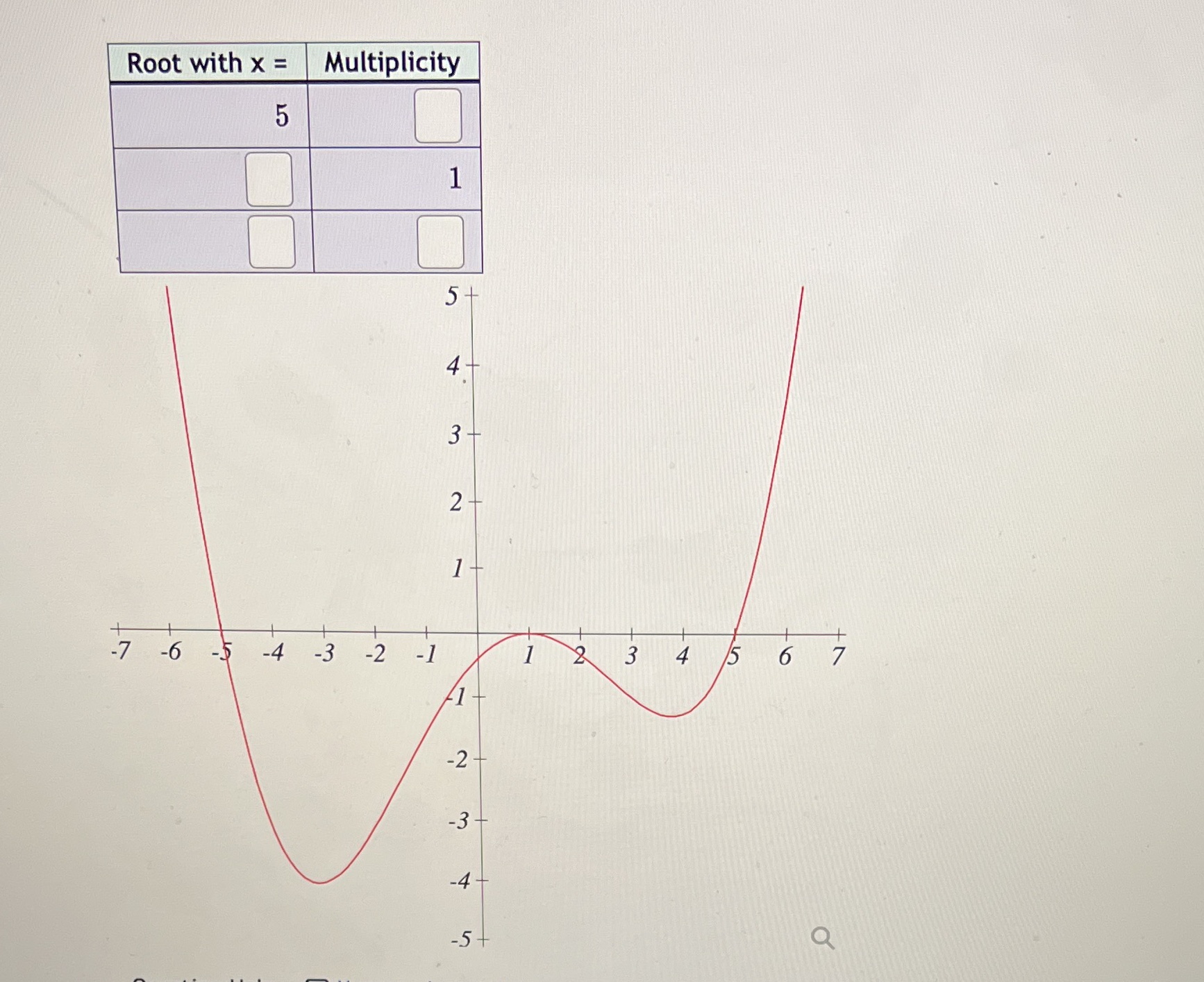 Root with x = Multiplicity 5 4 - 2 - - 7 -6 -5 -4