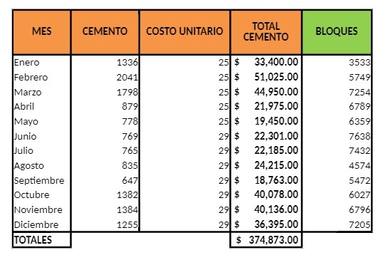MES CEMENTO COSTO UNITARIO TOTAL CEMENTO BLOQUES