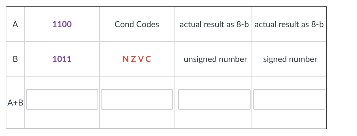 1 1 0 0 Cond Codes actual result as 8 - b actual