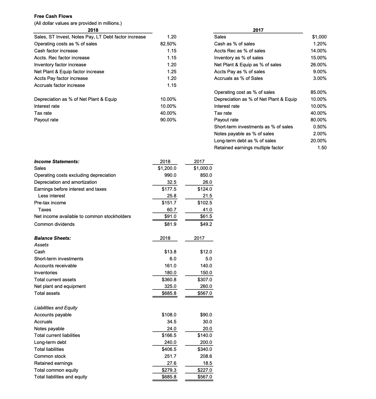 Free Cash Flows ( All dollar values are provided