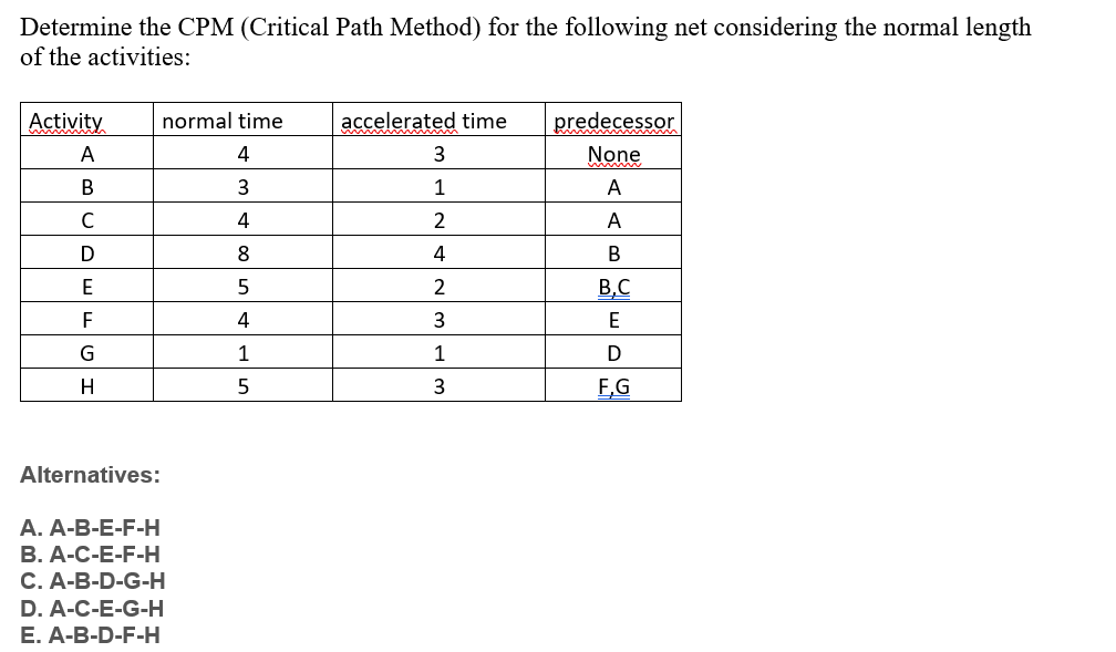 Determine the CPM ( Critical Path Method ) for