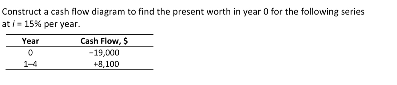 Construct a cash flow diagram to find the present