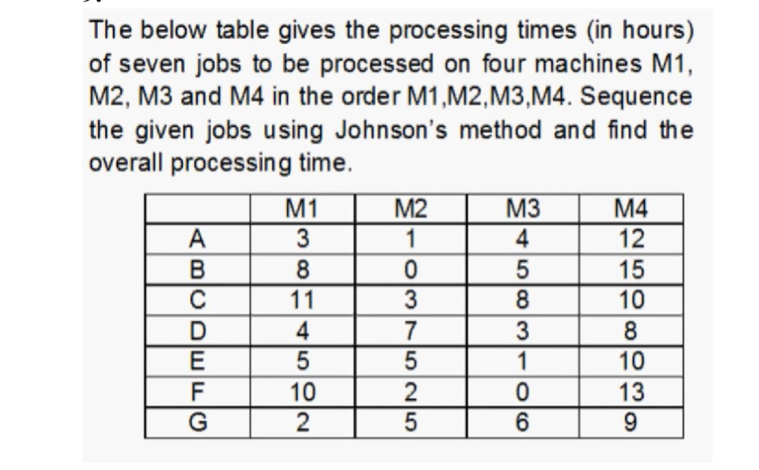 The below table gives the processing times ( in