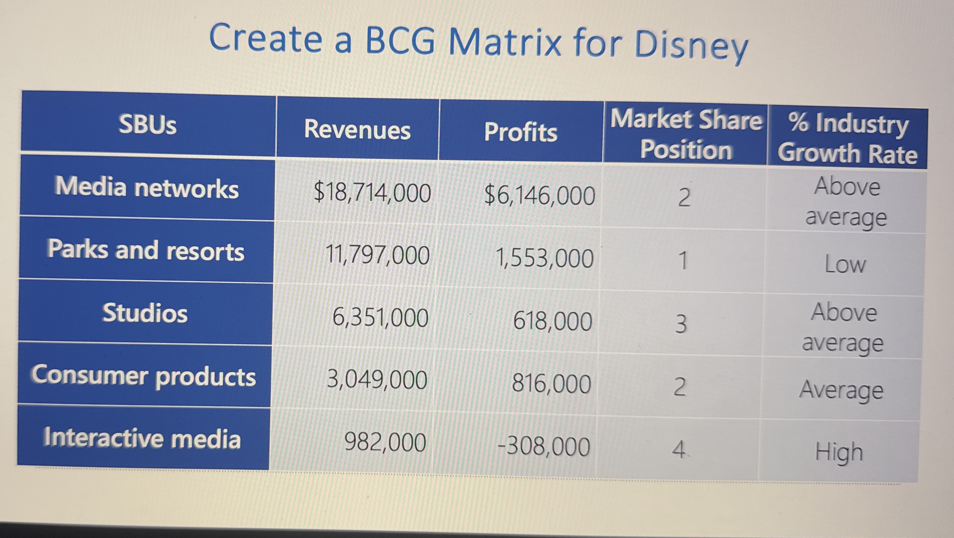 Create a BCG Matrix for Disney \ table [ [ SBUs ,