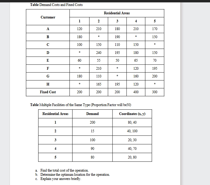 Table Demand Costs and Fixed Costs \ begin {