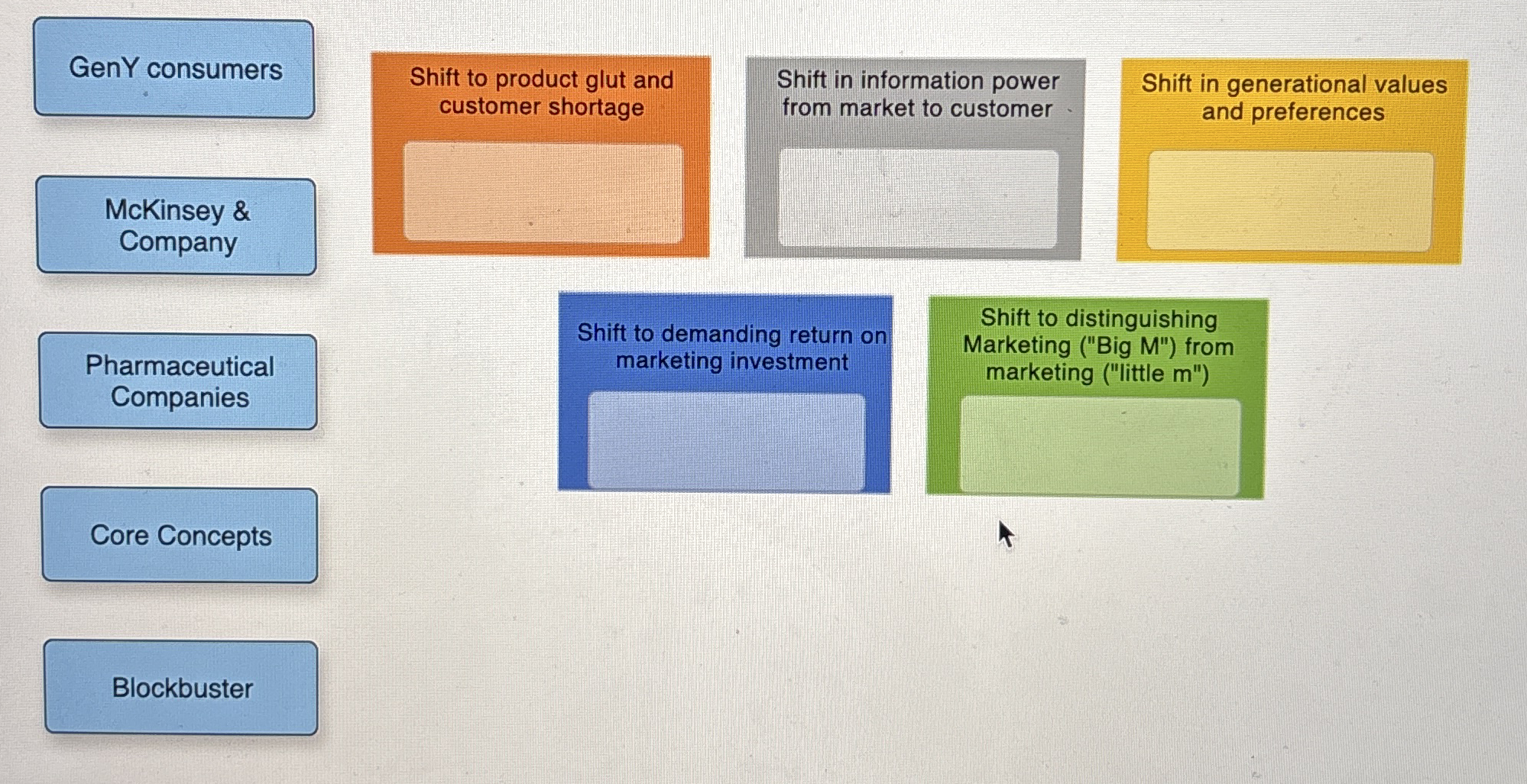 Shift to product glut and Shift in information