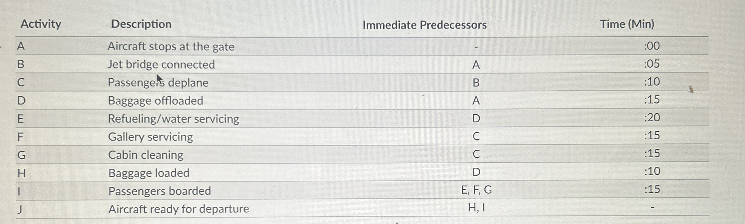 \ table [ [ Activity , Description,Immediate