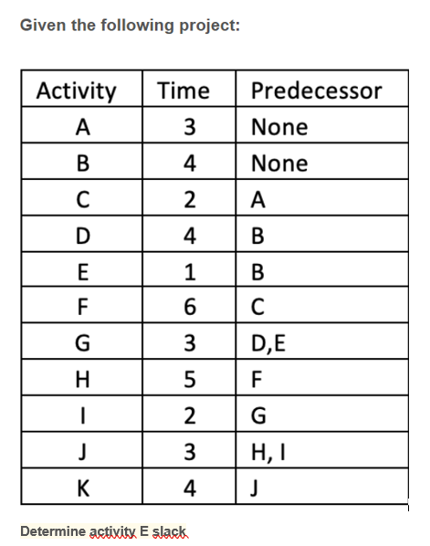 Given the following project: \ begin { tabular }