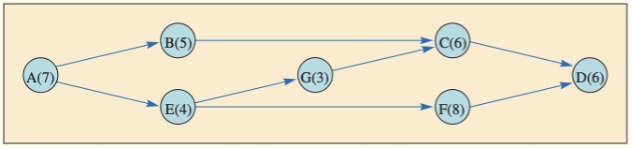 Attached is a CPM network with activity times in