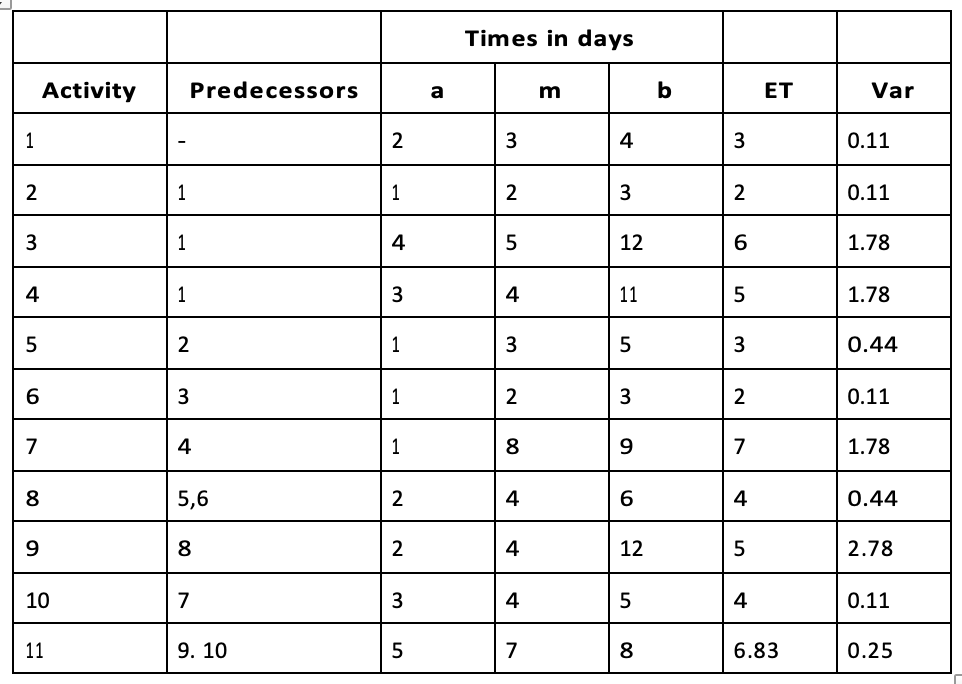 I. The following table ( attached ) represents a