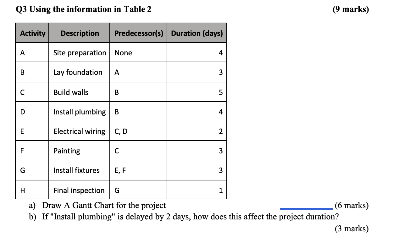 Q 3 Using the information in Table 2 ( 9 marks )