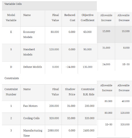 a . What is the optimal solution, and what is the
