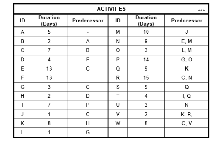 SCENARIO: Project CE , led by Project Manager